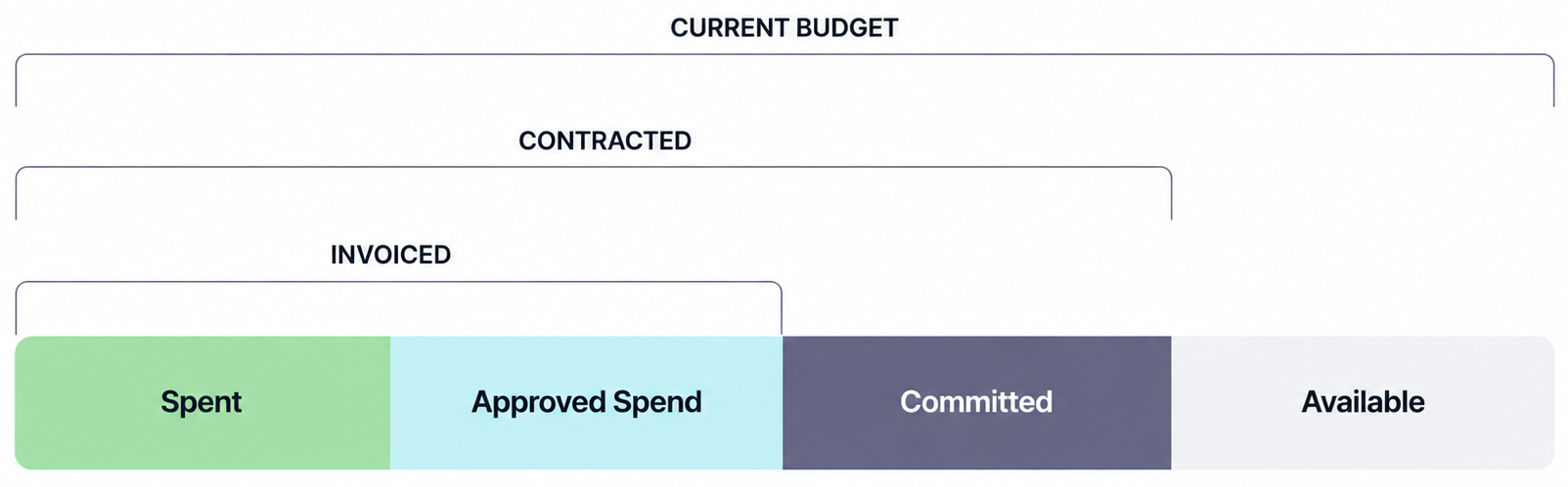 Budget Category Breakdown