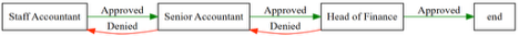 Simple sequential approval workflow: Staff Accountant → Senior Accountant → Head of Finance, with Approved or Denied at each step.