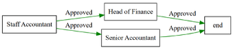 Split workflow: Staff Accountant approves, then either the Head of Finance or Senior Accountant approves depending on the conditions.